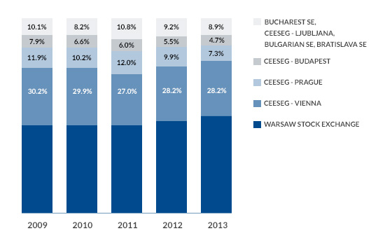 Share of exchanges in the capitalisation of shares in Central and Eastern Europe