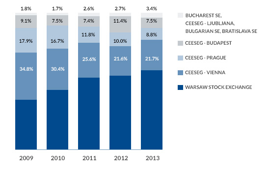 Share of exchanges in turnover in shares in Central and Eastern Europe