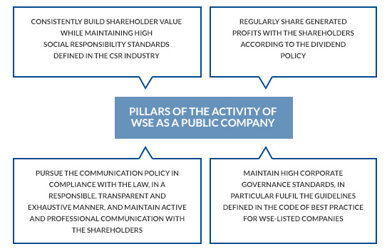 Figure: Pillars of the activity of WSE as a public company Figure: Pillars of the activity of WSE as a public company