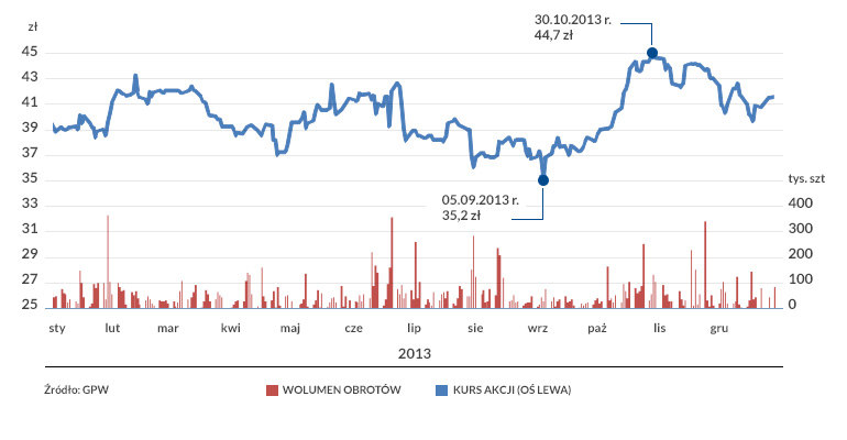 Notowania akcji GPW w 2013 r.