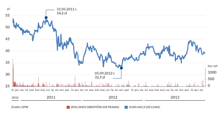 Notowania akcji GPW od daty debiutu do końca stycznia 2014 r.