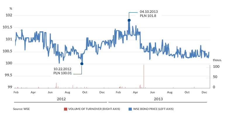 WSE bond price