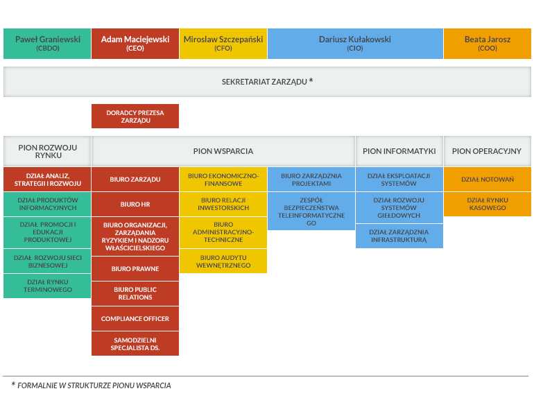 Zależności strukturalne i stanowiskowe na 31 grudnia 2013 r.