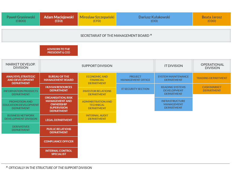 Structural and functional reporting lines as at 31 December 2013.